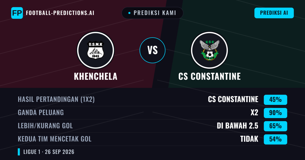 Prediksi kami: Khenchela vs CS Constantine — Seri (45%); Kurang 2.5; Kedua tim mencetak gol: Tidak