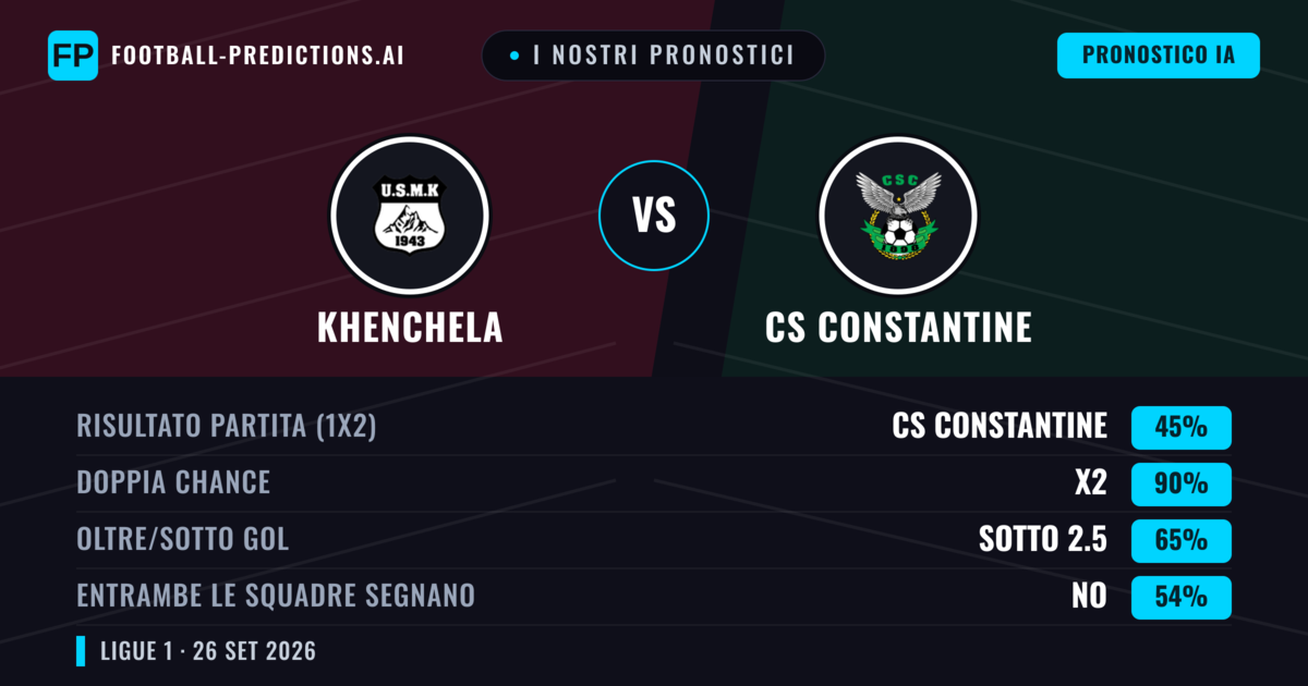 I nostri pronostici: Khenchela vs CS Constantine — Pareggio (45%); Sotto 2.5; Entrambe segnano: No