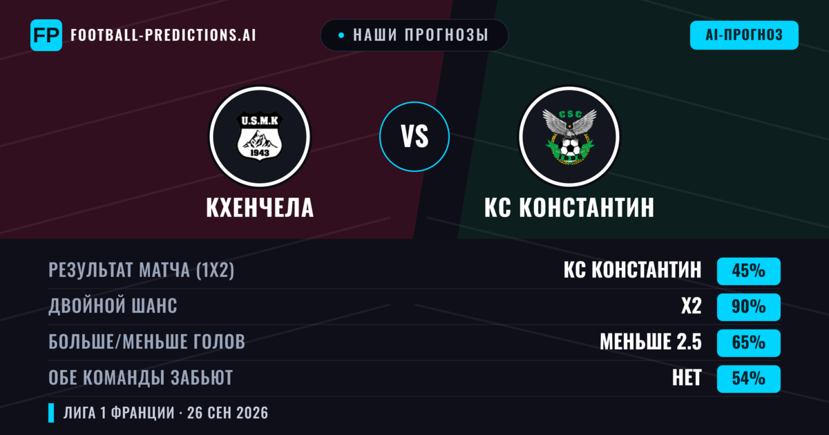 Наши прогнозы: Кхенчела против КС Константин — Ничья (45%); Меньше 2.5; Обе забьют Нет
