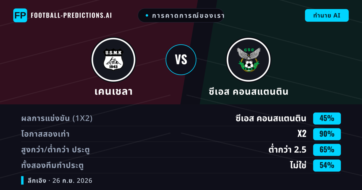 การคาดการณ์ของเรา: เคนเชลา vs ซีเอส คอนสแตนติน — เสมอ (45%); ต่ำกว่า 2.5; ทั้งสองทีมทำประตู: ไม่ใช่