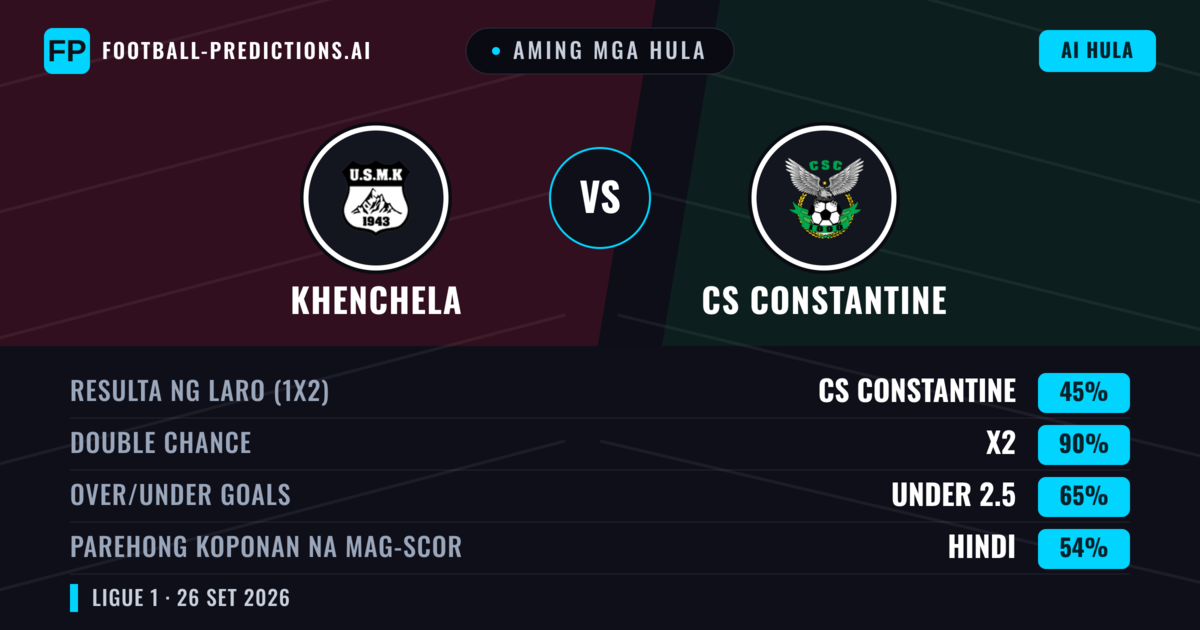 Aming mga hula: Khenchela vs CS Constantine — Draw (45%); Under 2.5; Parehong magbubuo: Hindi