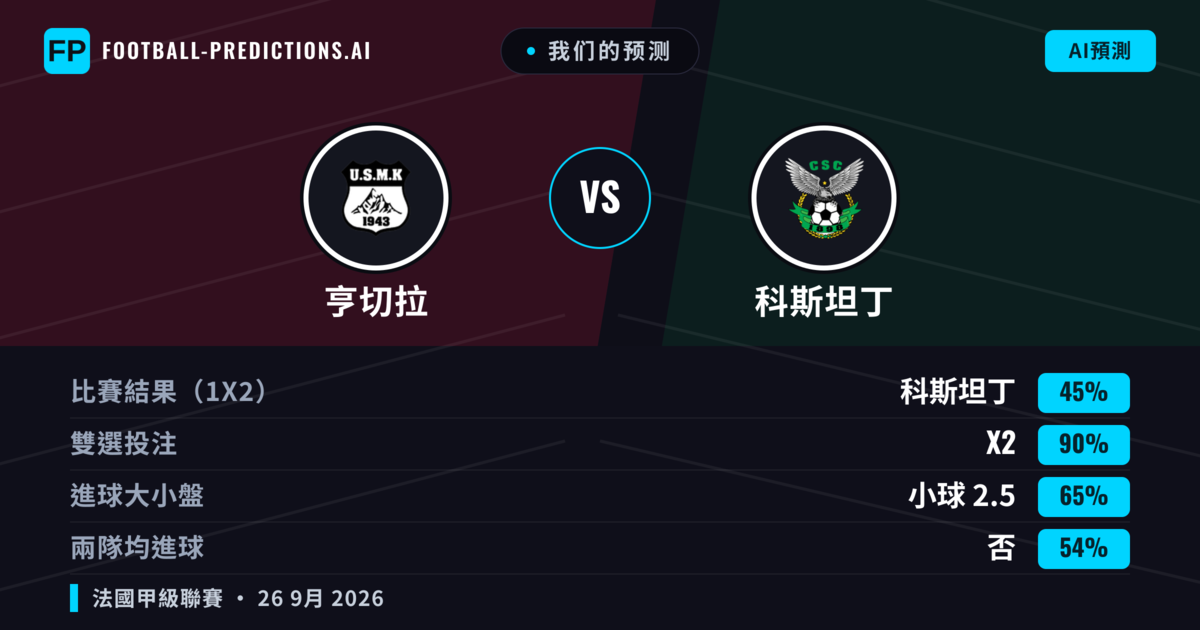 我们的预测: 亨切拉 對 科斯坦丁 — 平 (45%); 小球 2.5; 無進球