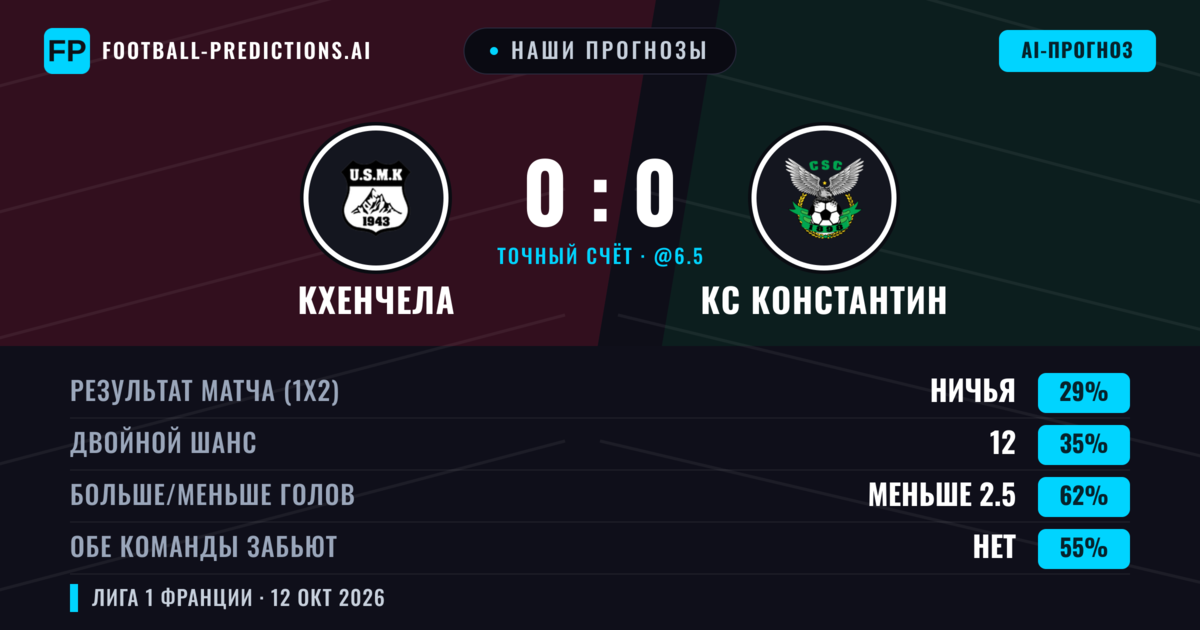 Наши прогнозы: Кхенчела против КС Константин — Кхенчела — Победа (36%); Меньше 2.5; Обе забьют Нет