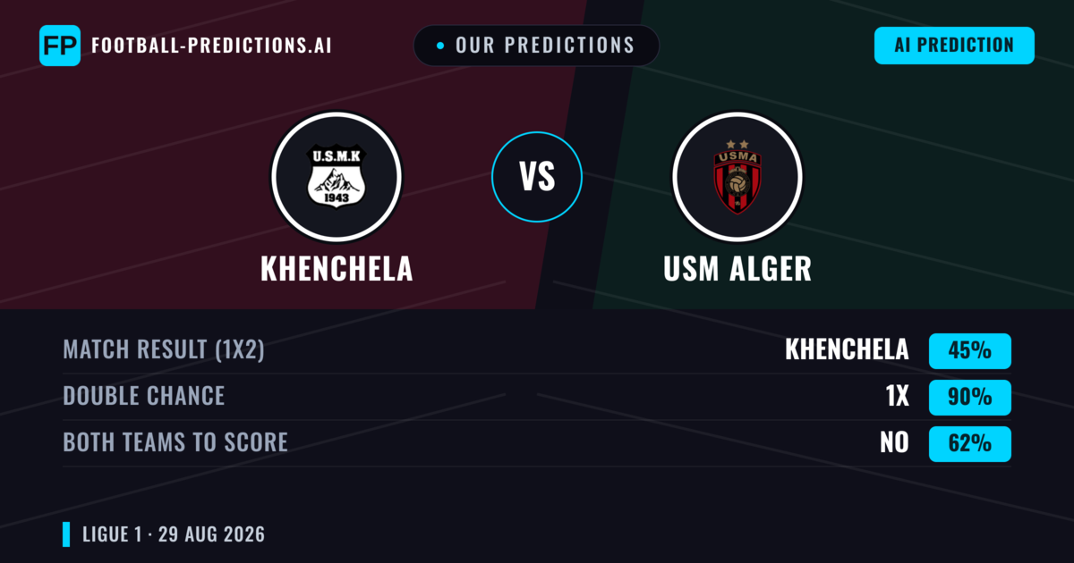 Our Predictions: Khenchela vs USM Alger — Draw (45%); Both teams to score: No