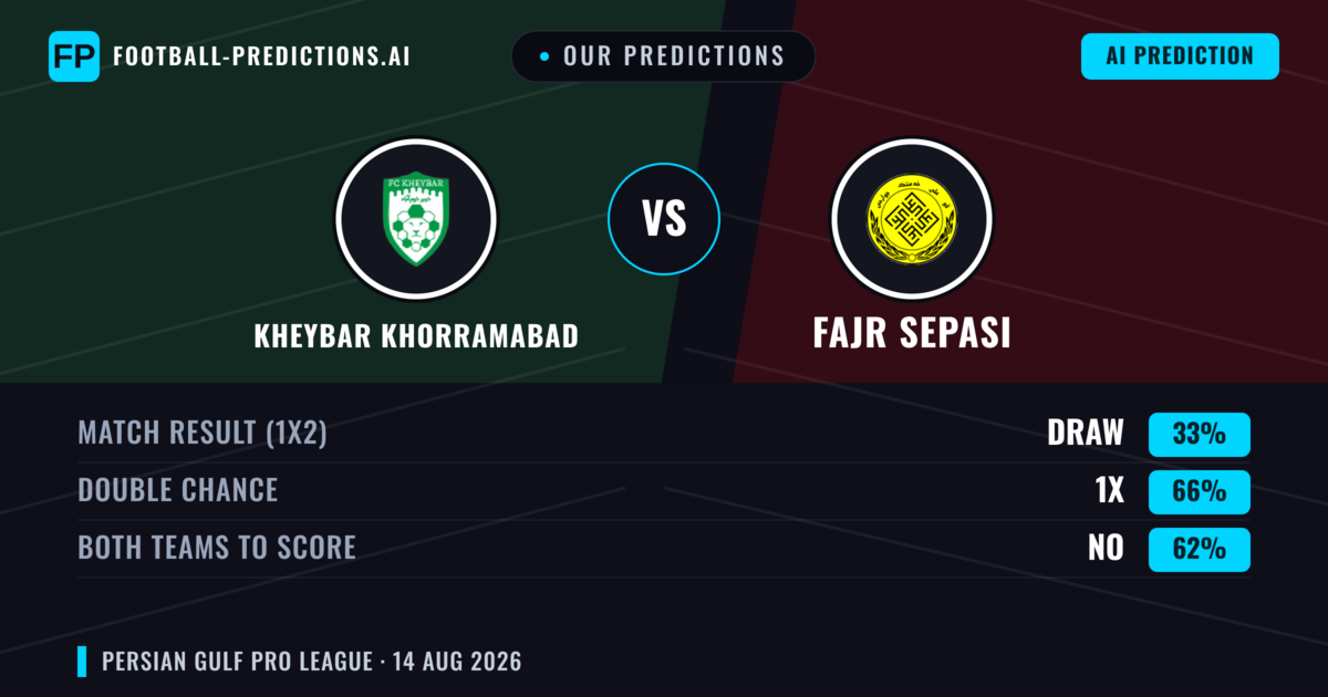 Our Predictions: Kheybar Khorramabad vs Fajr Sepasi — Draw (33%); Both teams to score: No
