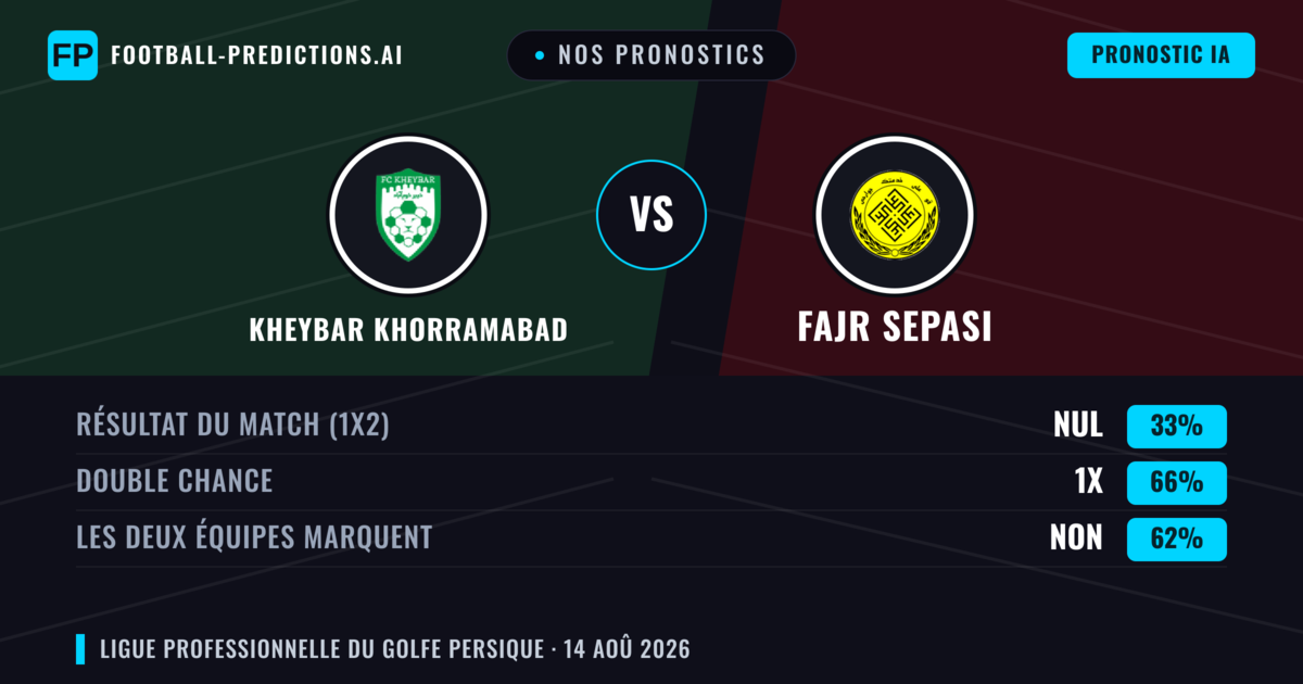 Nos pronostics: Kheybar Khorramabad vs Fajr Sepasi — Nul (33%); Les deux marquent : Non
