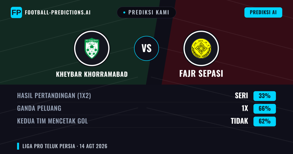 Prediksi kami: Kheybar Khorramabad vs Fajr Sepasi — Seri (33%); Kedua tim mencetak gol: Tidak