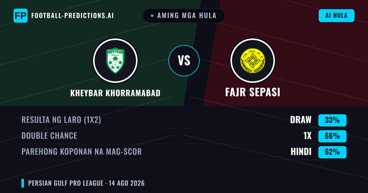 Aming mga hula: Kheybar Khorramabad vs Fajr Sepasi — Draw (33%); Parehong magbubuo: Hindi