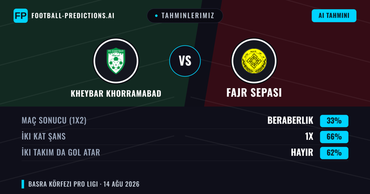 Tahminlerimiz: Kheybar Khorramabad vs Fajr Sepasi — Beraberlik (33%); İki taraf da gol atar: Hayır