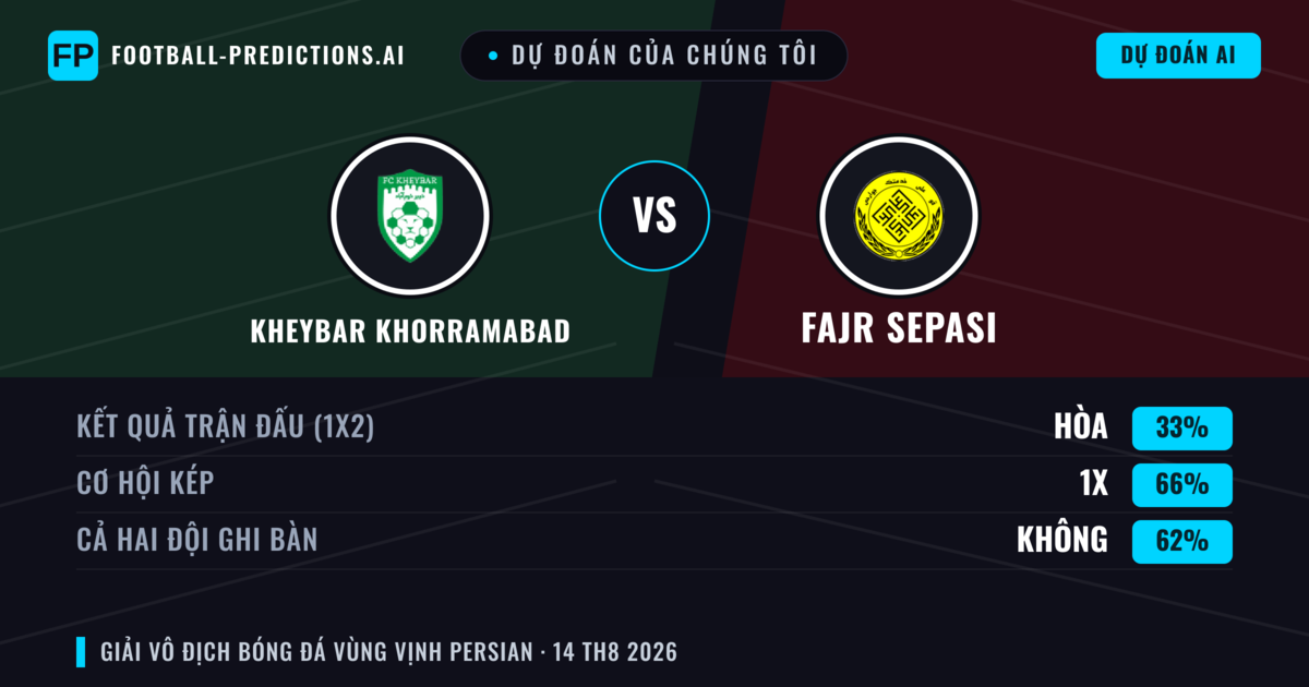 Dự đoán của chúng tôi: Kheybar Khorramabad vs Fajr Sepasi — Hòa (33%); Cả hai ghi bàn: Không