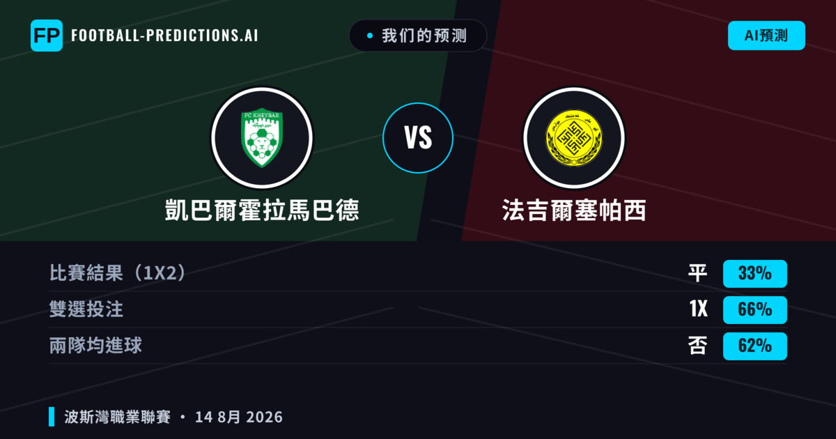 我们的预测: 凱巴爾霍拉馬巴德 對 法吉爾塞帕西 — 平 (33%); 無進球