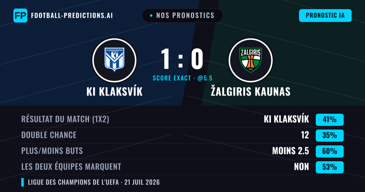 Nos pronostics: KI Klaksvík vs Žalgiris Kaunas — KI Klaksvík — Victoire (42%); Moins 2.5; Les deux marquent : Non