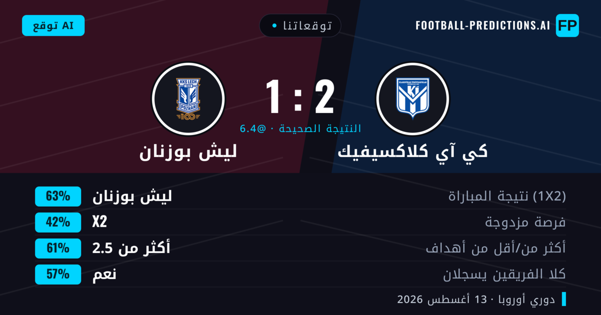 توقعاتنا: كي آي كلاكسيفيك ضد ليش بوزنان — ليش بوزنان — فوز (57%); أكثر من 2.5; هدفين أو أكثر
