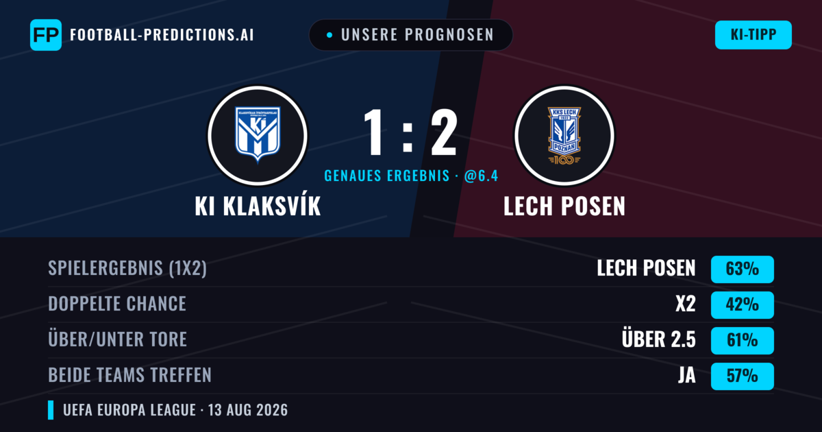 Unsere Prognosen: KI Klaksvík vs Lech Posen — Lech Posen — Sieg (58%); Über 2.5; Beide treffen: Ja