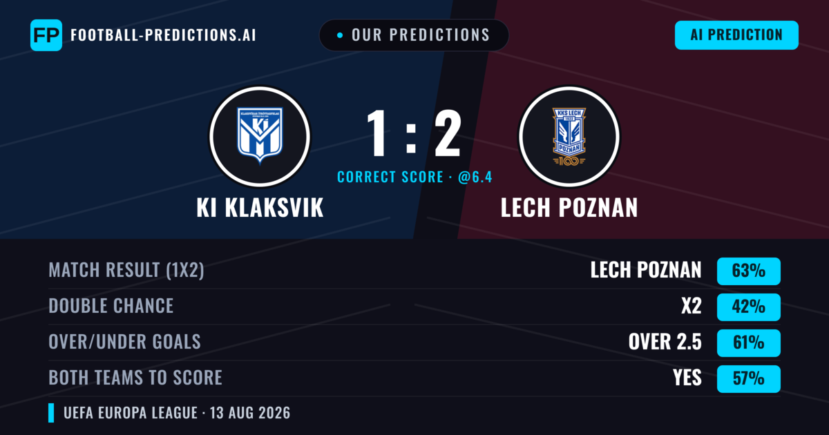 Our Predictions: KI Klaksvik vs Lech Poznan — Lech Poznan — Win (57%); over 2.5; Both teams to score: Yes