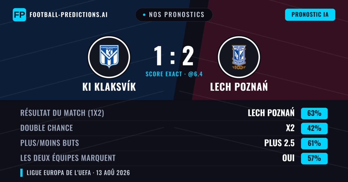 Nos pronostics: KI Klaksvík vs Lech Poznań — Lech Poznań — Victoire (57%); Plus 2.5; Les deux marquent : Oui
