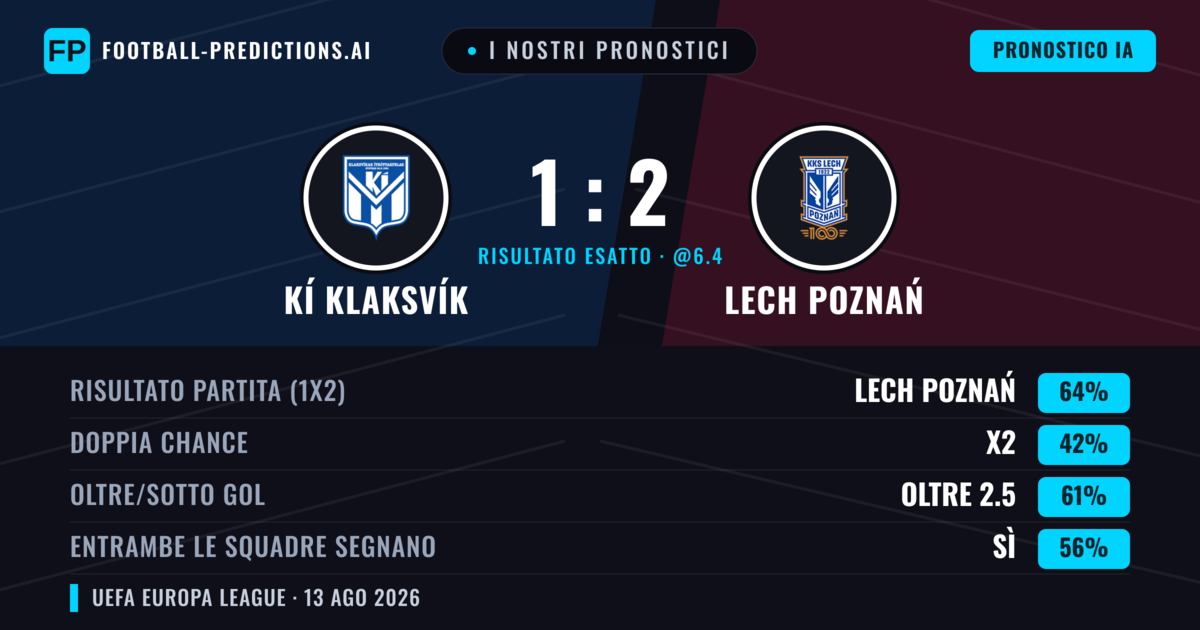 I nostri pronostici: KÍ Klaksvík vs Lech Poznań — Lech Poznań — Vince (57%); Oltre 2.5; Entrambe segnano: Sì