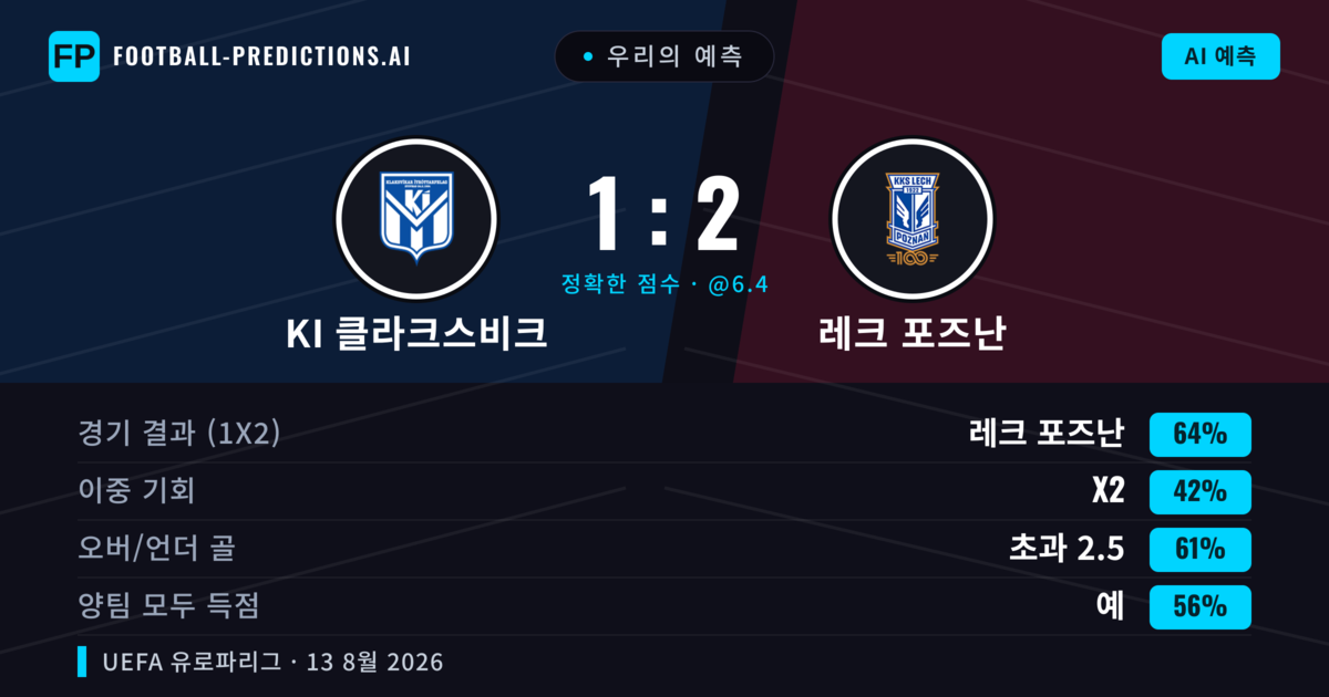 우리의 예측: KI 클라크스비크 vs 레크 포즈난 — 레크 포즈난 — 승리 (57%); 초과 2.5; 양팀 모두 득점: 예