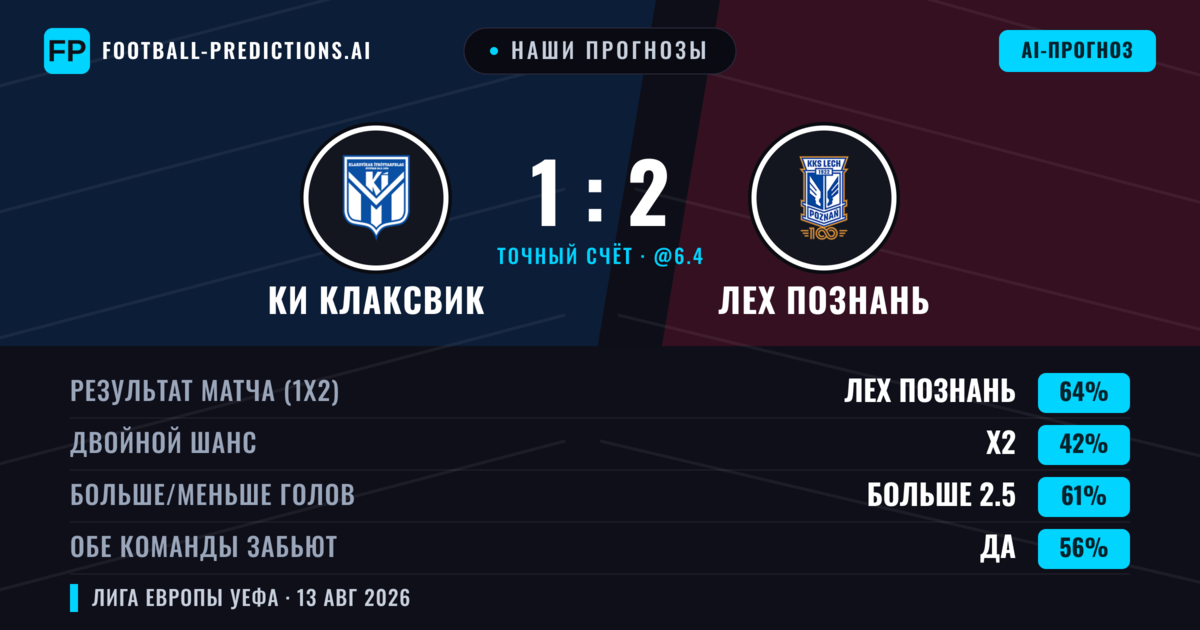 Наши прогнозы: КИ Клаксвик против Лех Познань — Лех Познань — Победа (60%); Больше 2.5; Обе забьют Да