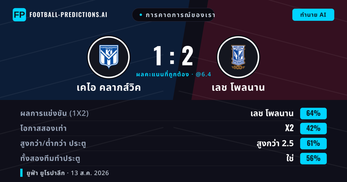 การคาดการณ์ของเรา: เคไอ คลากส์วิค vs เลช โพลนาน — เลช โพลนาน — ชนะ (57%); เกิน 2.5; ทั้งสองทีมทำประตู: ใช่
