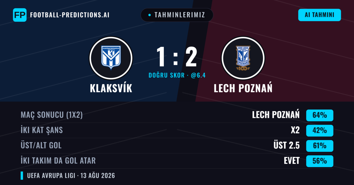 Tahminlerimiz: Klaksvík vs Lech Poznań — Lech Poznań — Kazanmak (58%); Üst 2.5; İki taraf da gol atar: Evet