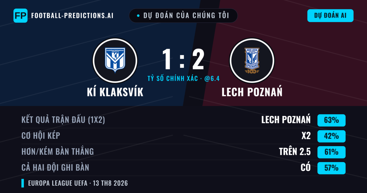 Dự đoán của chúng tôi: KÍ Klaksvík vs Lech Poznań — Lech Poznań — Thắng (57%); Hơn 2.5; Cả hai ghi bàn: Có