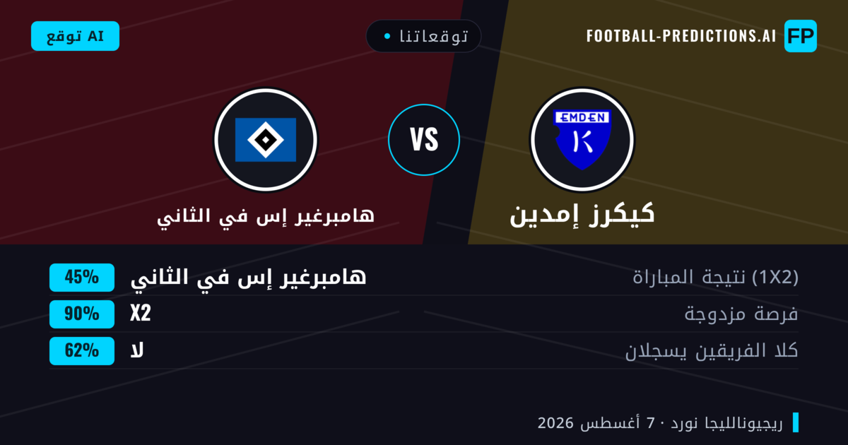 توقعاتنا: كيكرز إمدين ضد هامبرغير إس في الثاني — كيكرز إمدين — فوز (57%); أكثر من 2.5; هدفين أو أكثر