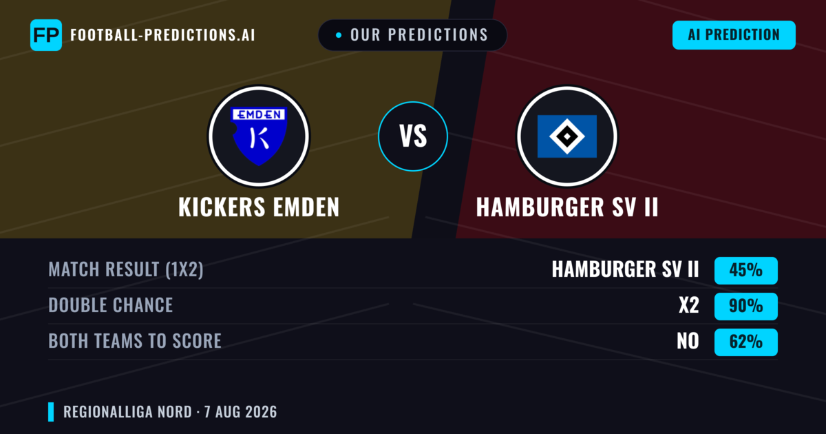 Our Predictions: Kickers Emden vs Hamburger SV II — Kickers Emden — Win (57%); over 2.5; Both teams to score: Yes