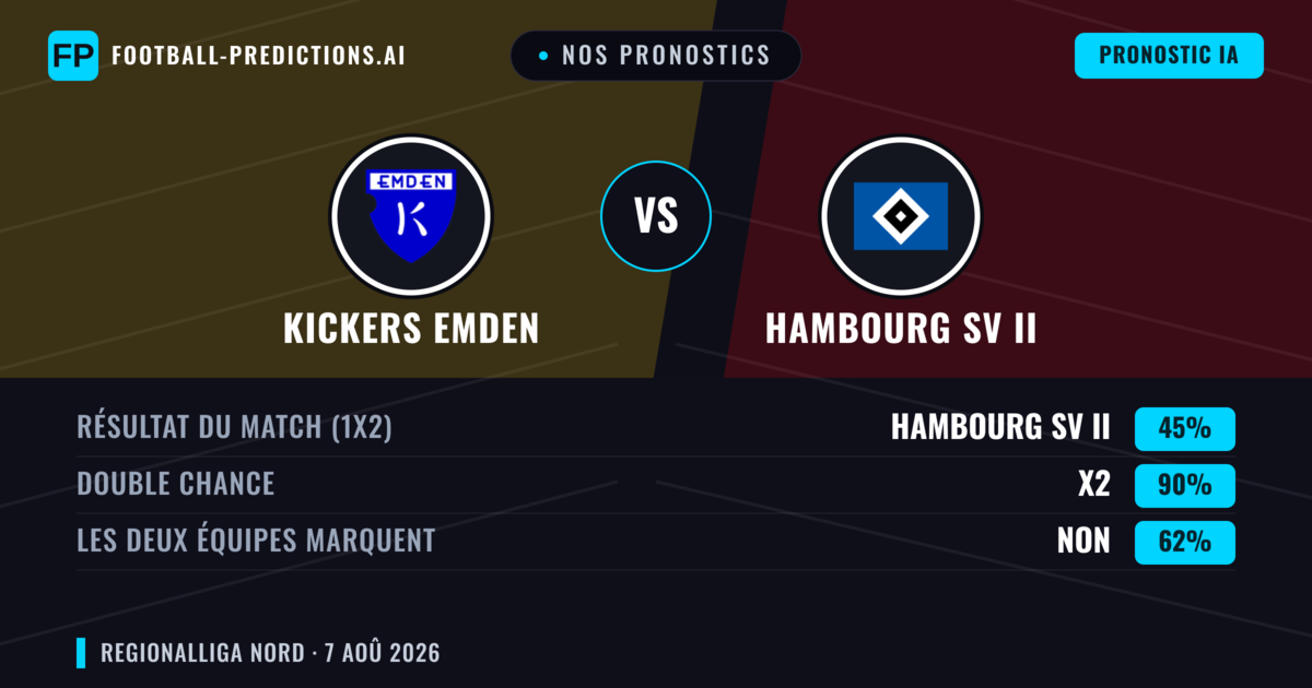 Nos pronostics: Kickers Emden vs Hambourg SV II — Kickers Emden — Victoire (57%); Plus 2.5; Les deux marquent : Oui