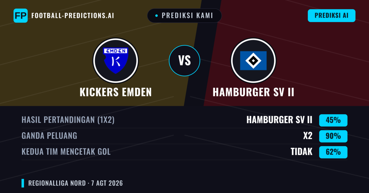 Prediksi kami: Kickers Emden vs Hamburger SV II — Kickers Emden — Menang (57%); Lebih 2.5; Kedua tim mencetak gol: Ya