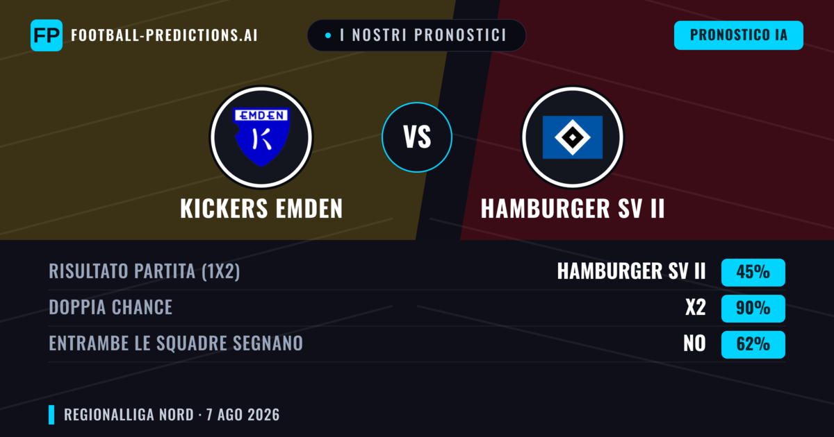 I nostri pronostici: Kickers Emden vs Hamburger SV II — Kickers Emden — Vince (57%); Oltre 2.5; Entrambe segnano: Sì