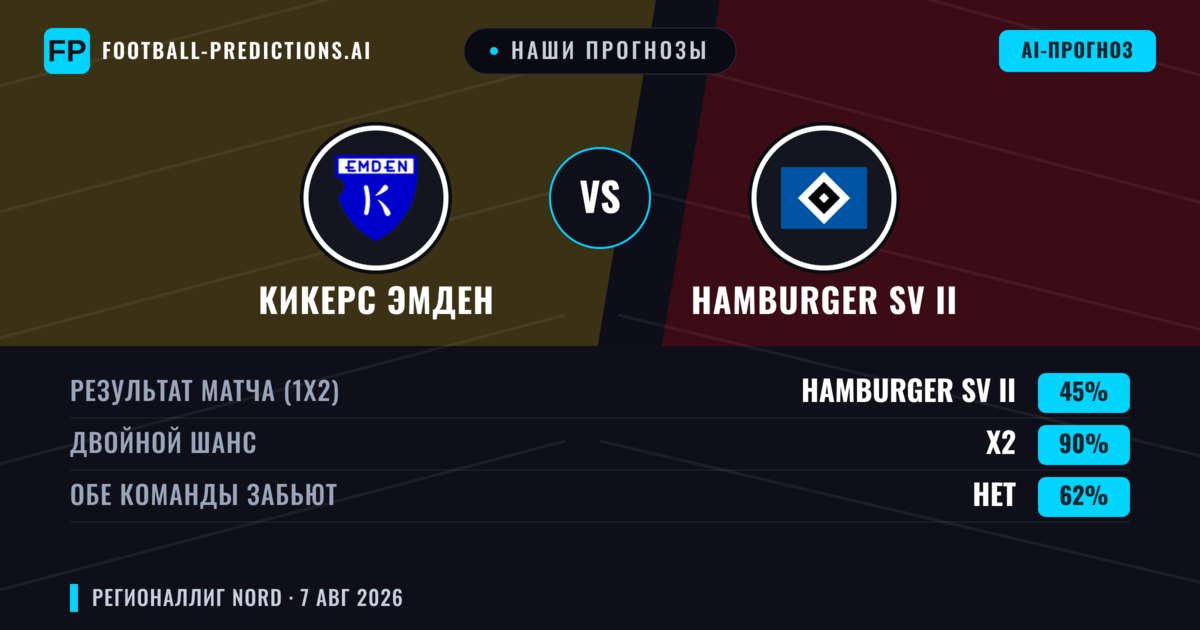 Наши прогнозы: Кикерс Эмден против Hamburger SV II — Ничья (45%); Обе забьют Нет
