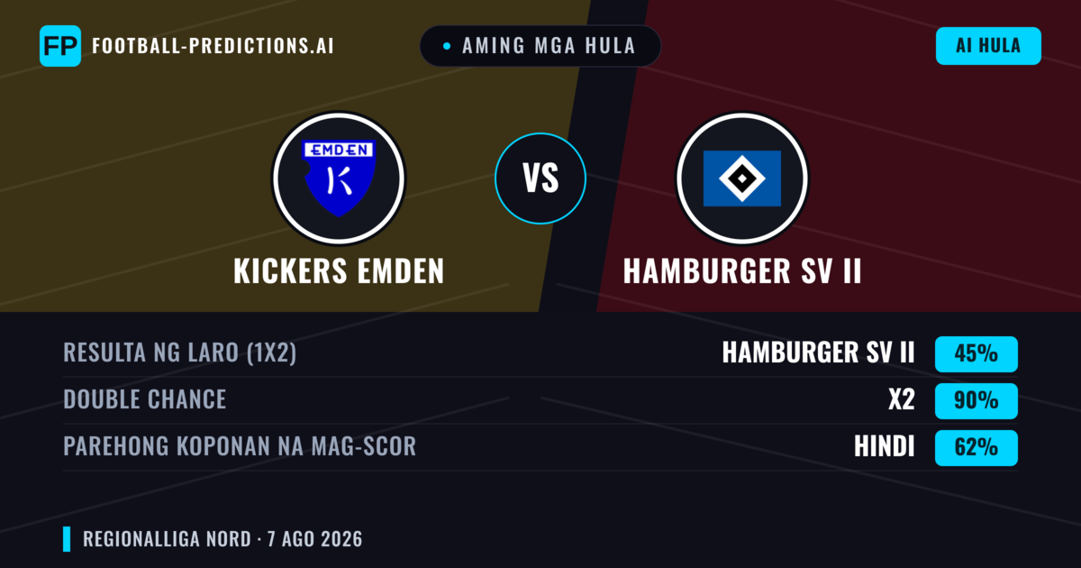 Aming mga hula: Kickers Emden vs Hamburger SV II — Kickers Emden — Manalo (57%); Over 2.5; Parehong magbubuo: Oo