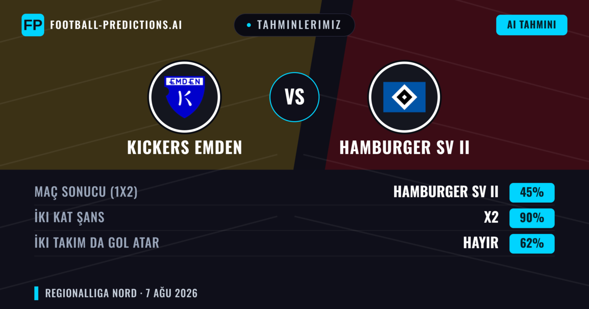 Tahminlerimiz: Kickers Emden vs Hamburger SV II — Kickers Emden — Kazanmak (57%); Üst 2.5; İki taraf da gol atar: Evet
