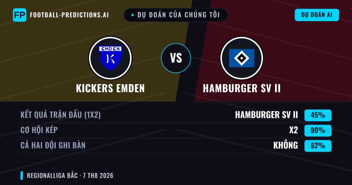 Dự đoán của chúng tôi: Kickers Emden vs Hamburger SV II — Kickers Emden — Thắng (57%); Hơn 2.5; Cả hai ghi bàn: Có
