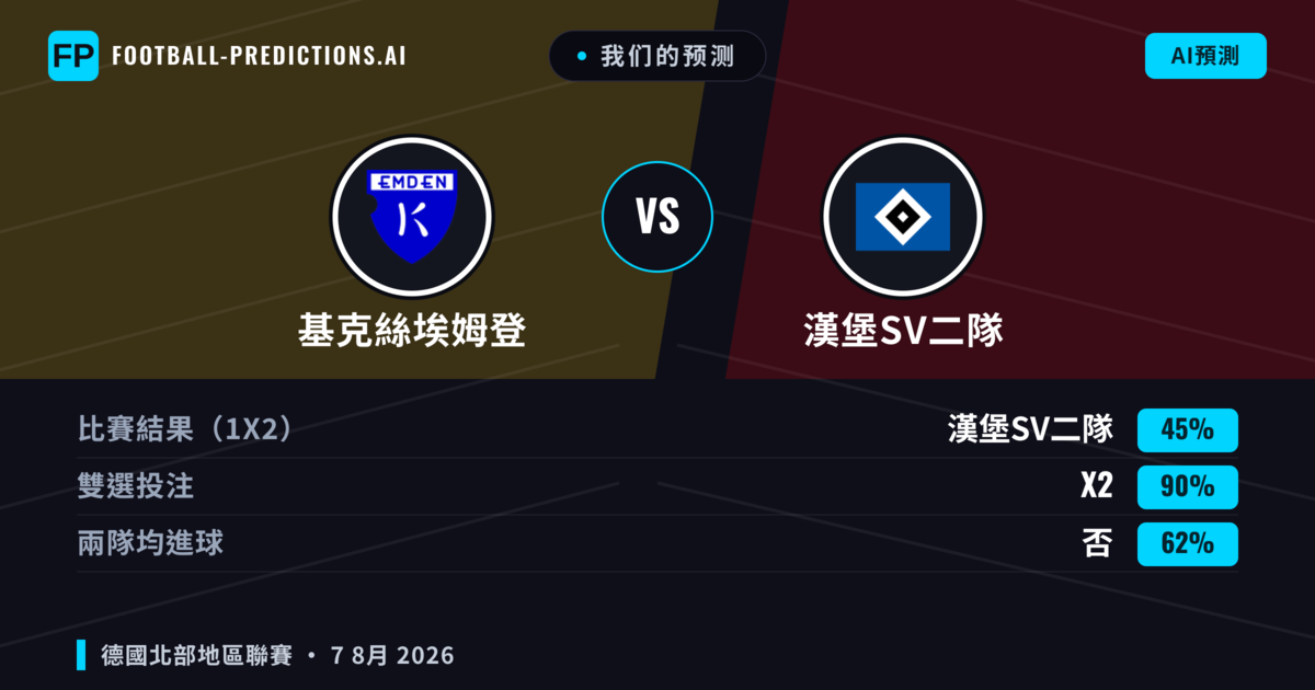 我们的预测: 基克絲埃姆登 對 漢堡SV二隊 — 基克絲埃姆登 — 勝 (57%); 大球 2.5; 有進球