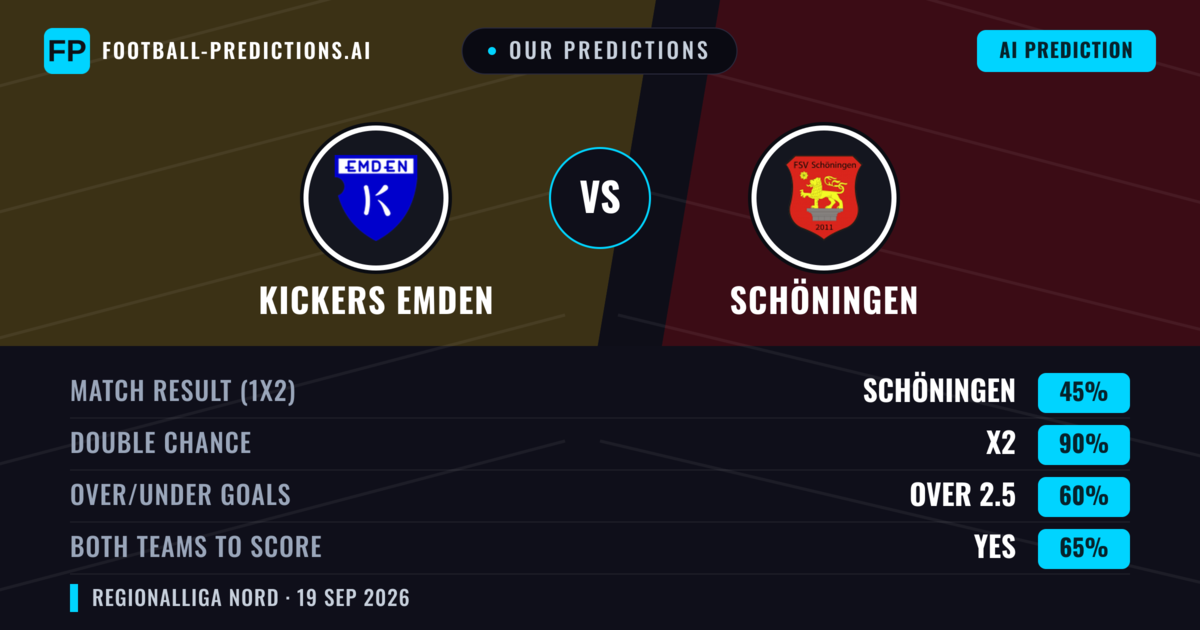 Our Predictions: Kickers Emden vs Schöningen — Draw (45%); over 2.5; Both teams to score: Yes