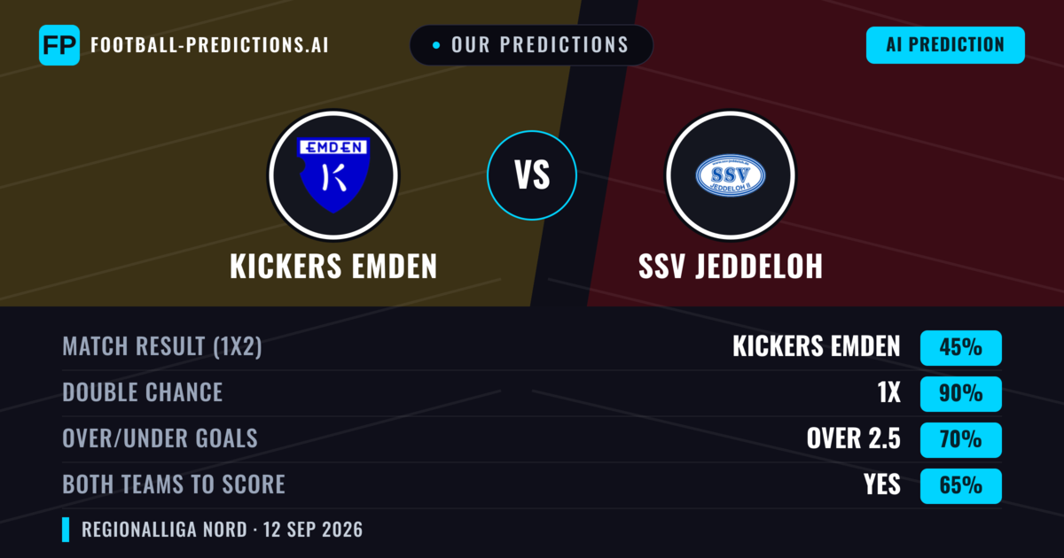 Our Predictions: Kickers Emden vs SSV Jeddeloh — Draw (45%); over 2.5; Both teams to score: Yes