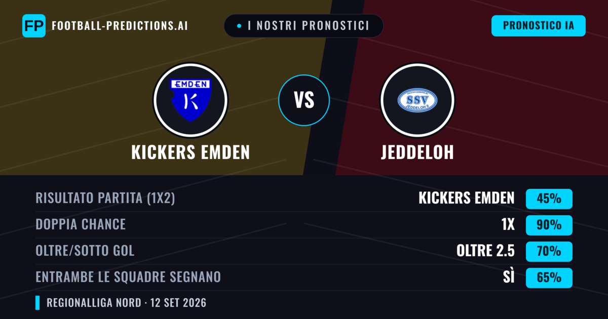 I nostri pronostici: Kickers Emden vs Jeddeloh — Pareggio (45%); Oltre 2.5; Entrambe segnano: Sì