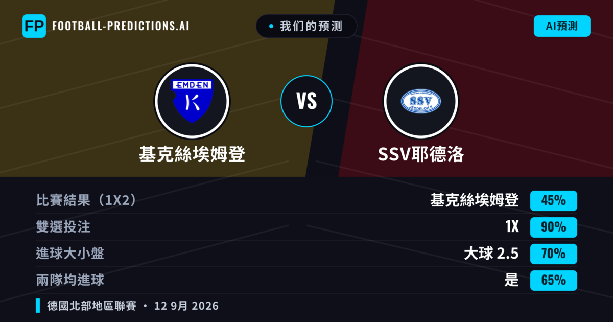 我们的预测: 基克絲埃姆登 對 SSV耶德洛 — 平 (45%); 大球 2.5; 有進球
