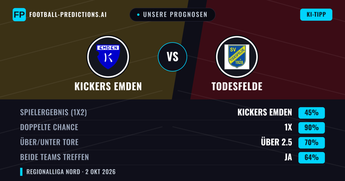 Unsere Prognosen: Kickers Emden vs Todesfelde — Unentschieden (45%); Über 2.5; Beide treffen: Ja