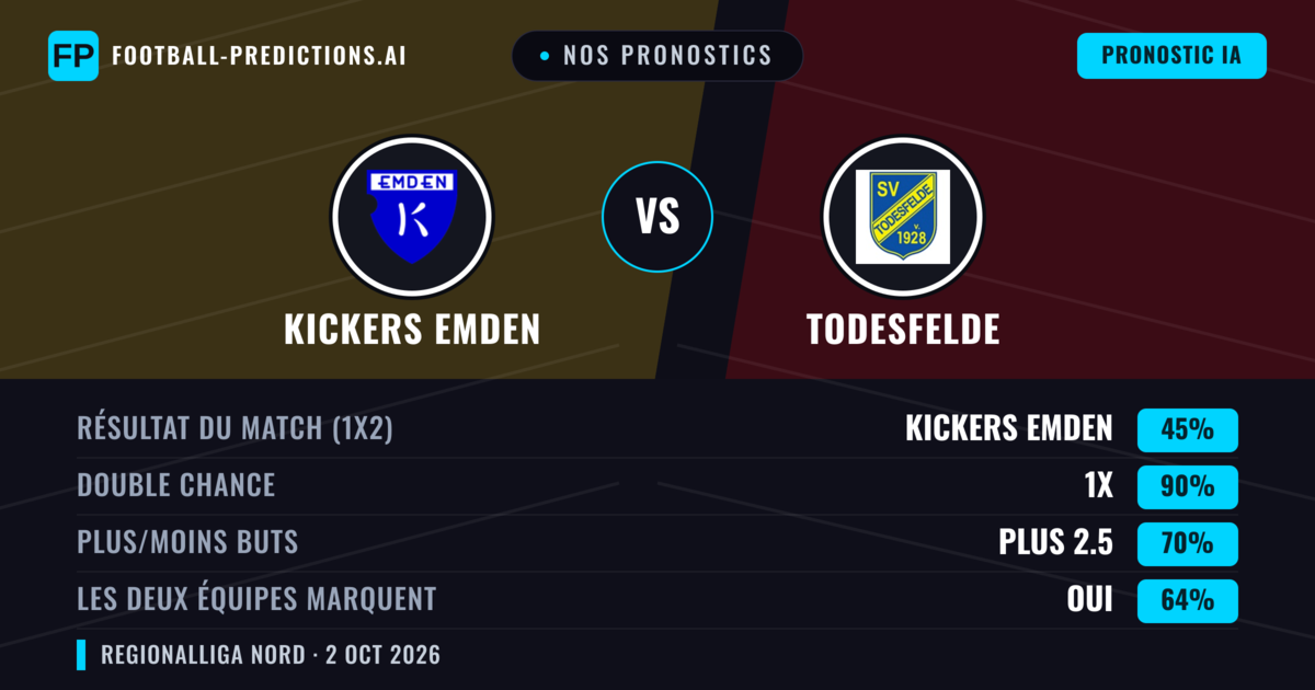 Nos pronostics: Kickers Emden vs Todesfelde — Nul (45%); Plus 2.5; Les deux marquent : Oui