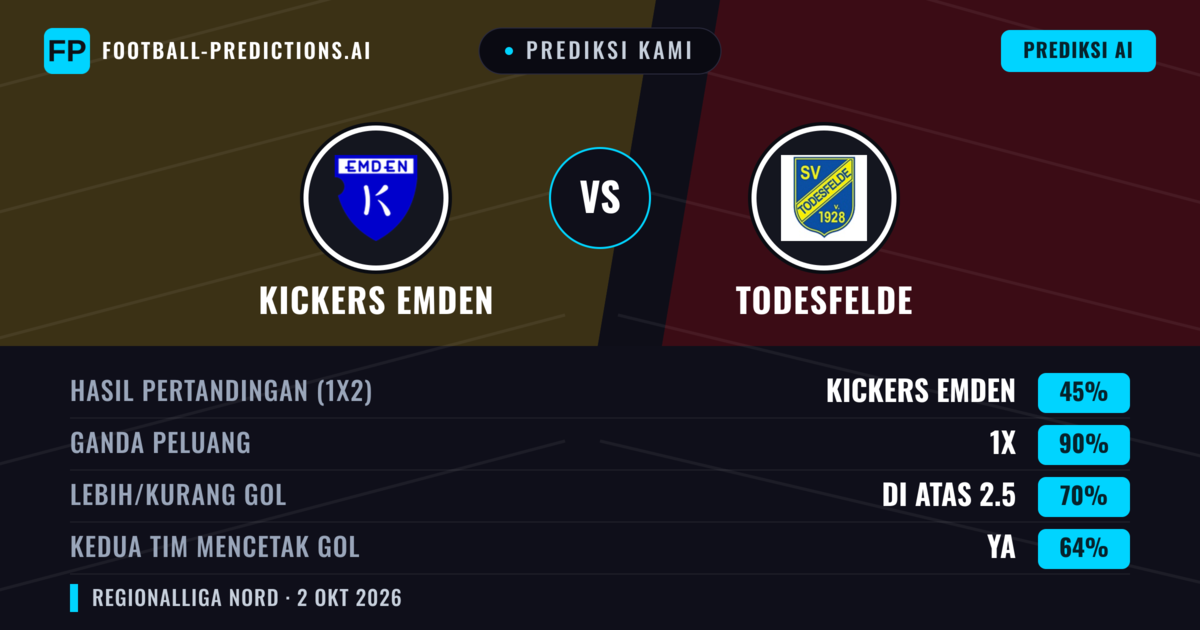 Prediksi kami: Kickers Emden vs Todesfelde — Seri (45%); Lebih 2.5; Kedua tim mencetak gol: Ya