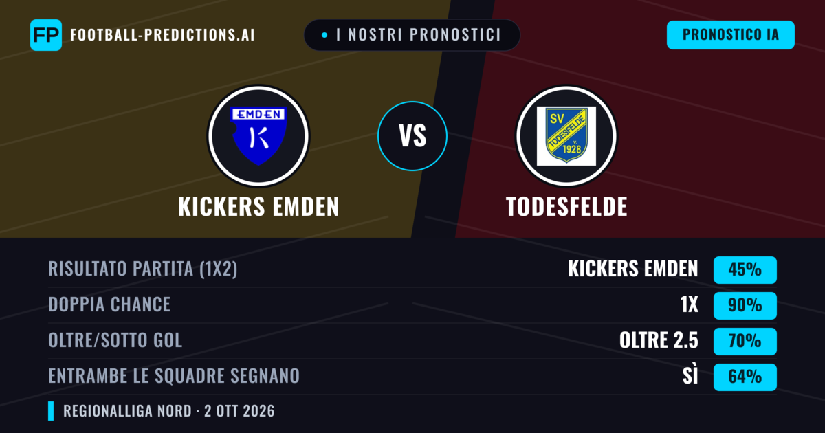 I nostri pronostici: Kickers Emden vs Todesfelde — Pareggio (45%); Oltre 2.5; Entrambe segnano: Sì