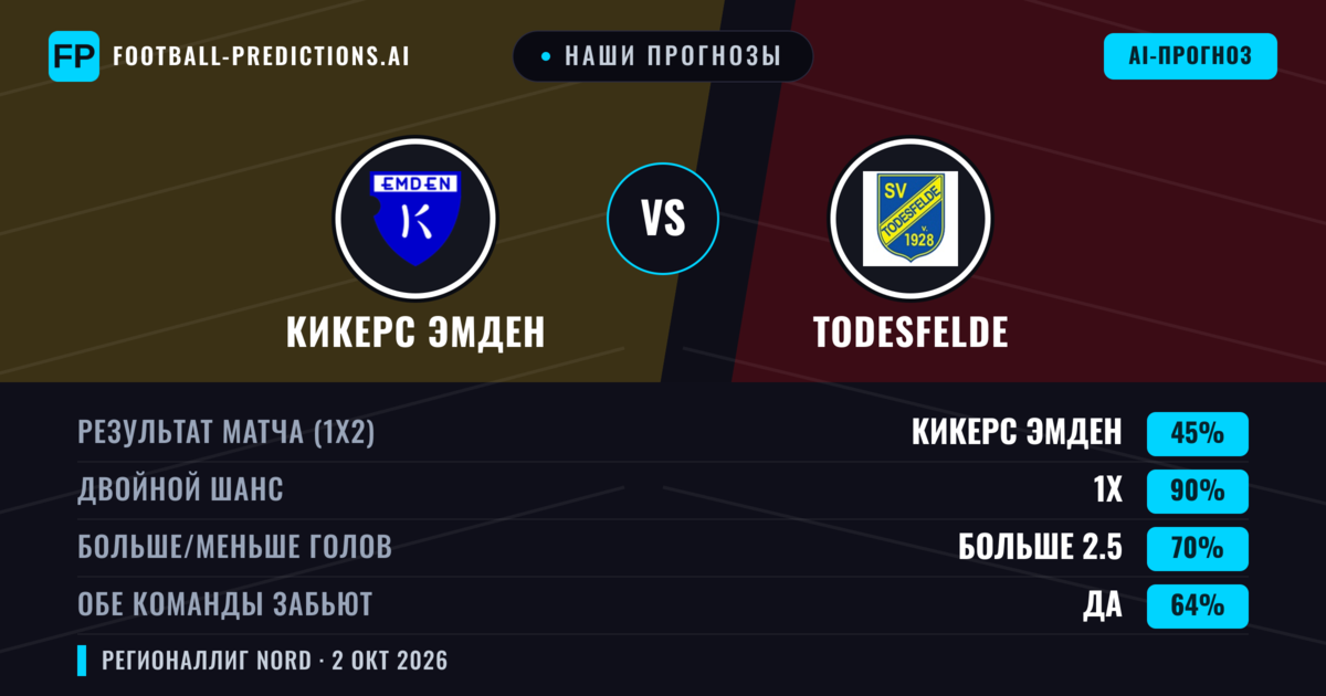 Наши прогнозы: Кикерс Эмден против Todesfelde — Ничья (45%); Больше 2.5; Обе забьют Да