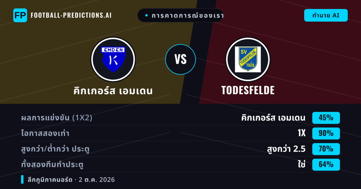 การคาดการณ์ของเรา: คิกเกอร์ส เอมเดน vs Todesfelde — เสมอ (45%); เกิน 2.5; ทั้งสองทีมทำประตู: ใช่