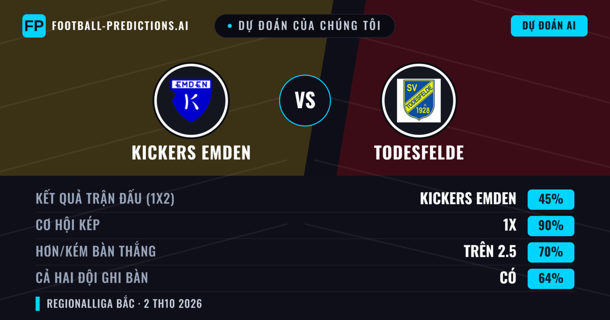 Dự đoán của chúng tôi: Kickers Emden vs Todesfelde — Hòa (45%); Hơn 2.5; Cả hai ghi bàn: Có