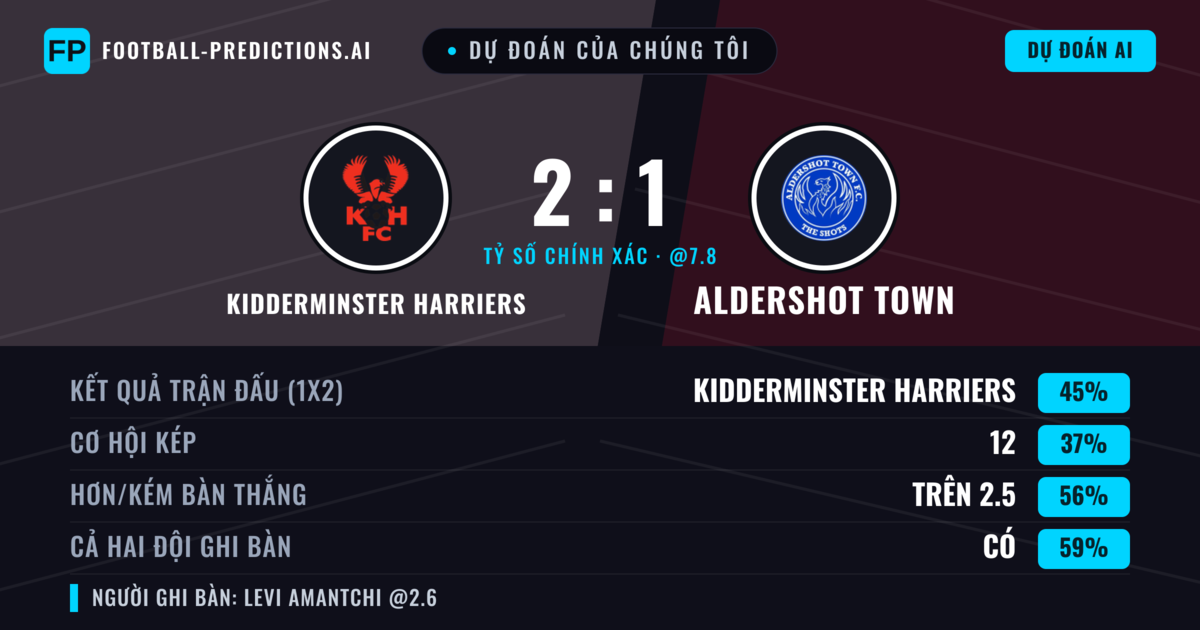 Dự đoán của chúng tôi: Kidderminster Harriers vs Aldershot Town — Kidderminster Harriers — Thắng (45%); Hơn 2.5; Cả hai ghi bàn: Có