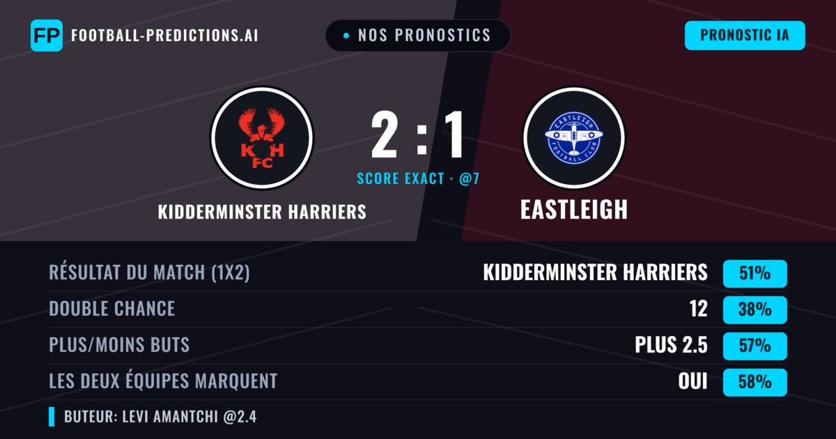 Nos pronostics: Kidderminster Harriers vs Eastleigh — Kidderminster Harriers — Victoire (46%); Plus 2.5; Les deux marquent : Oui