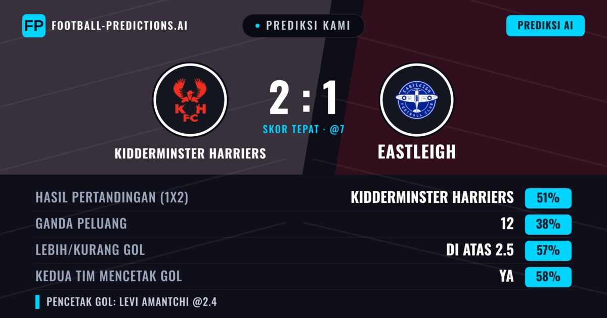 Prediksi kami: Kidderminster Harriers vs Eastleigh — Kidderminster Harriers — Menang (46%); Lebih 2.5; Kedua tim mencetak gol: Ya